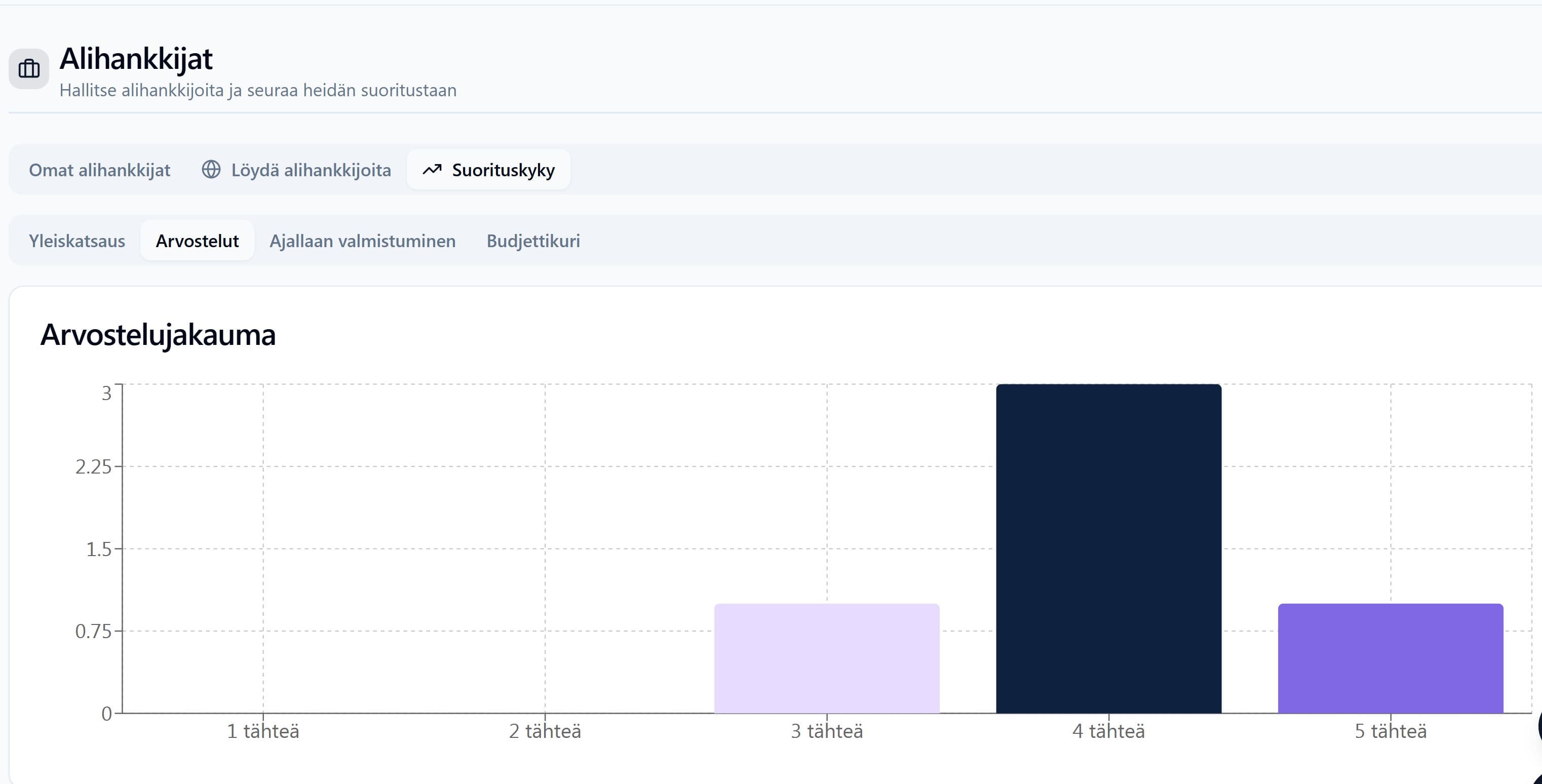 Subcontractors in FiSAS: rating distribution and performance